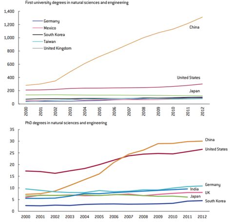 The Challenge Of Chinas Rise As A Science And Technology Powerhouse Brink Conversations And