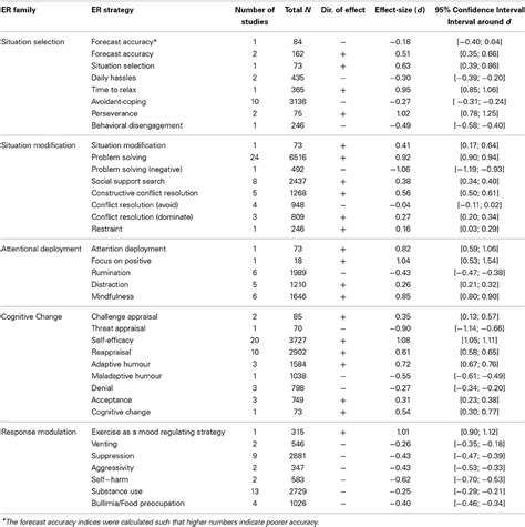 Frontiers Integrating Emotion Regulation And Emotional Intelligence Traditions A Meta Analysis