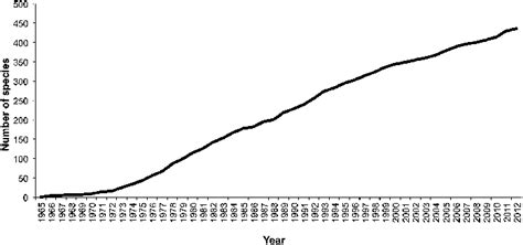 The Cumulative Number Of Marine Macroalgal Species With Natural