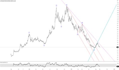 ASM Stock Price and Chart — ASX:ASM — TradingView