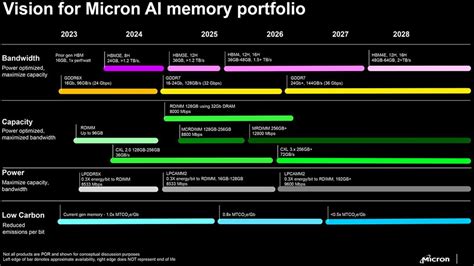 Micron Wants A Bigger Slice Of The 100 Billion Hbm Market With Its