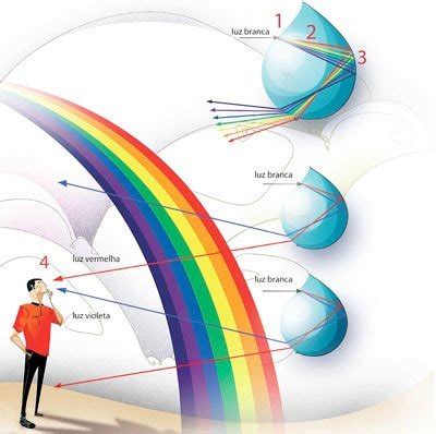 De Onde V M As Cores Do Arco Ris Nova Escola