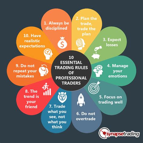 Essential Trading Rules Of Professional Traders