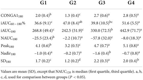 Frontiers The Characteristics Of Postprandial Glycemic Response