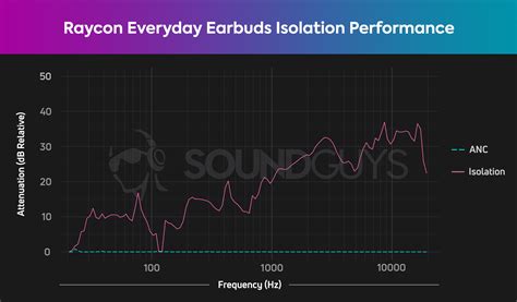 Raycon Everyday Earbuds New E25 Review Soundguys