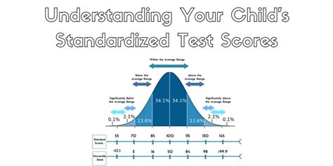 Standardized Test Scores