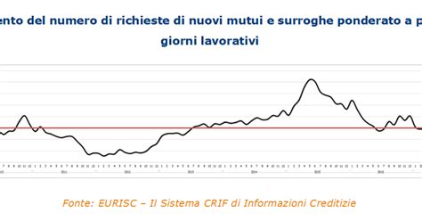 Mutui Mercato A Due Velocità Diminuiscono Le Richieste E Aumenta Limporto Medio — Idealistanews