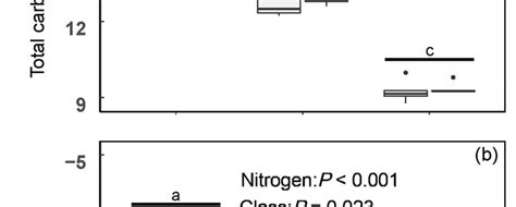 Effect Of Nitrogen Addition Onfractions Of Rhizodeposition Derived