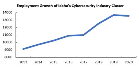 Employment Growth Cybersecurity Idaho Work