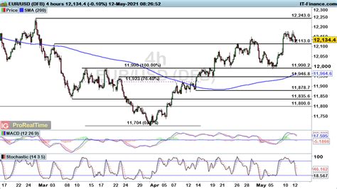 Dollar Weakness Could Bring Eur Usd And Gbp Usd Gains While Usd Cad