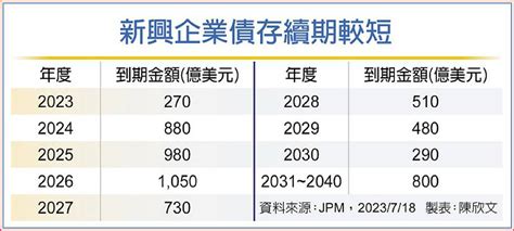 新興企業債 躍抗震優等生 日報 工商時報