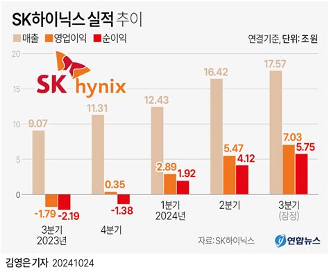 Sk하이닉스 Hbm 둔화 우려 시기상조내년 협의 대부분 완료종합 클리앙