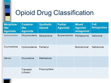 Analgesics Drug Classification Non-narcotic, Narcotic And, 57% OFF