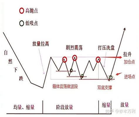 炒股，如果想做到与庄共舞，那就要把跟庄的技巧牢牢掌握，今天把六种跟庄技巧跟大家分享，学会能让你少走三年弯路，值得收藏！ 知乎