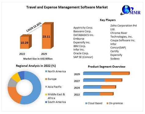 Travel And Expense Management Software Market Mention Of Future