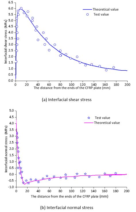 Comparison Between Theoretical And Experimental Values Download Scientific Diagram