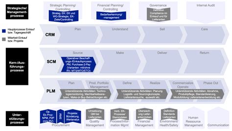 Prozessmodell für Supply Prozesse better process