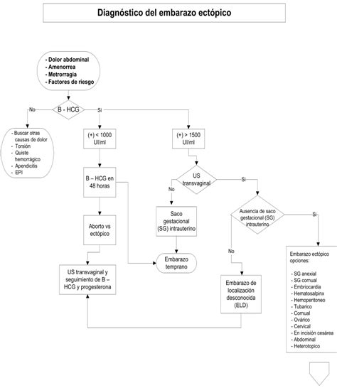 Diagn Stico Y Tratamiento Del Embarazo Ect Pico Medcompendio