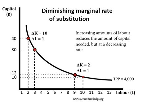 Isoquant And Isocosts Economics Help