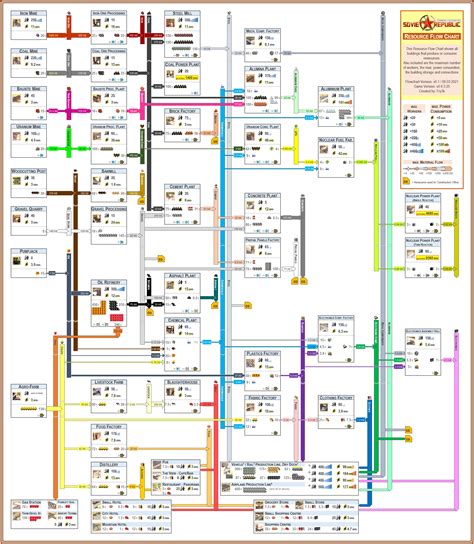 Steam Community Guide Detailed Resource Flow Chart Update For V