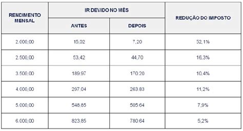 G1 Veja Os Efeitos Do Reajuste Da Tabela Do Imposto De Renda