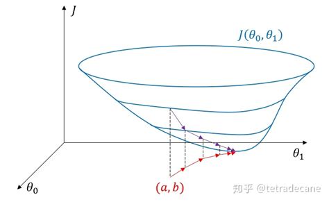 机器学习（2）——线性回归（linear Regression） 知乎