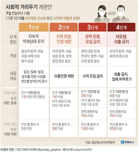 그래픽 사회적 거리두기 개편안 연합뉴스