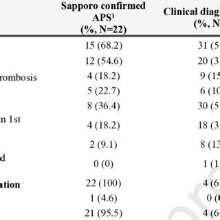 The Fulfillment Of The Revised Antiphospholipid Syndrome Classification