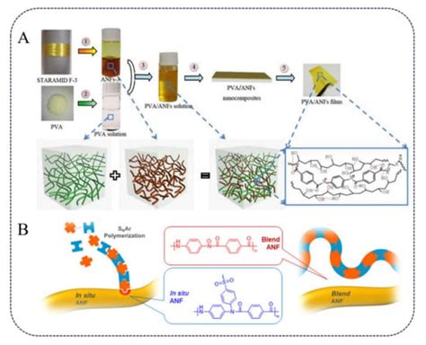 Polymers Free Full Text Application Of Aramid Nanofibers In