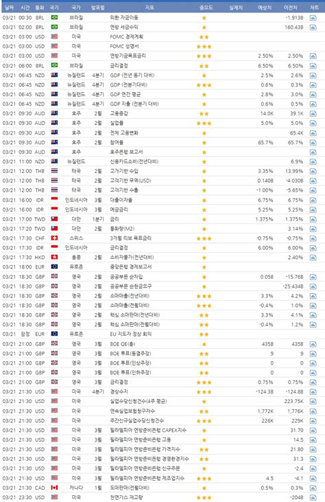 2019년 3월 21일 경제지표발표일정