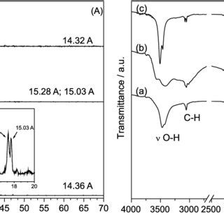 A XRD Patterns And B FTIR KBr Spectra Of Zn PPh A Ca PPh B