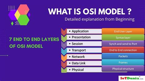 Osi Model Syntax Iot Physics Networking Presentation Computer