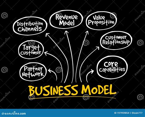 Distribution Mind Map Flowchart With Marker Business Concept For