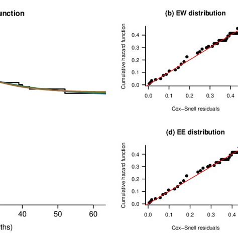 Survival Functions Estimated By The Kaplan Meier Method And Assuming