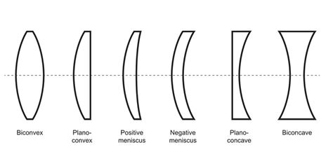 What Are The Different Types of Optical Lens? - optical prism lens ...