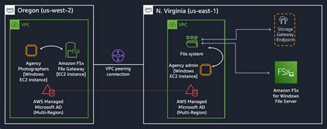 Get Started Using Amazon Fsx File Gateway For Fast Cached Access To