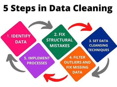 The Growing Importance Of Data Cleaning Express Analytics