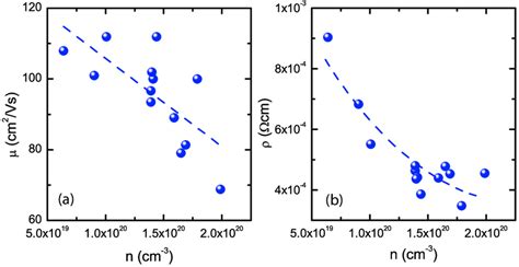 A Mobility And B Resistivity Of Highly Si Doped Gan Layers Grown