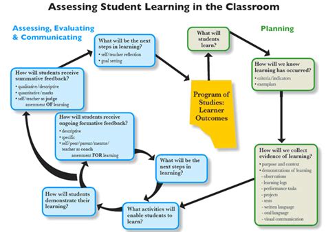 The Assessment Process Assessment