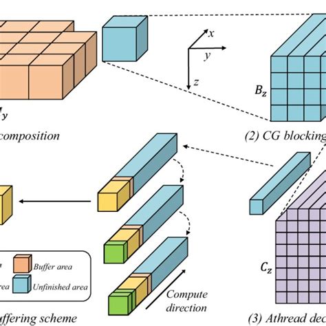 The Multi Level Domain Decomposition Scheme 1 Mpi Decomposition 2 Cg