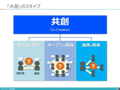 【図解】コレ1枚でわかる「共創」の3つの意味：itソリューション塾：オルタナティブ・ブログ