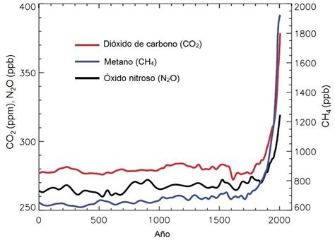 Concentraciones Atmosf Ricas De Los Gases De Efecto Invernadero De