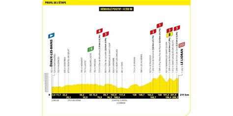 Tour De France Profil Horaires Tout Ce Quil Faut Savoir De La E