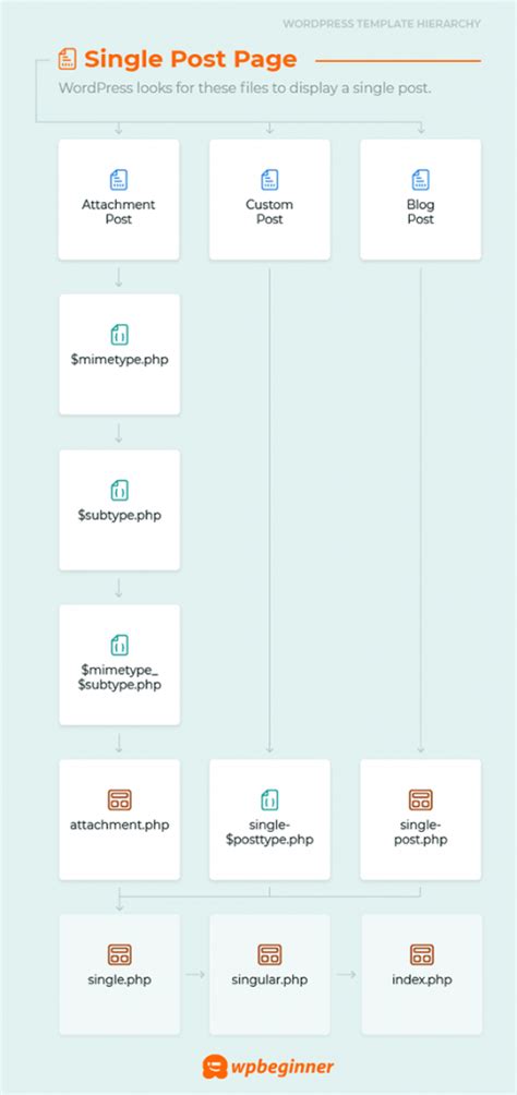 Beginner S Guide To Wordpress Template Hierarchy Cheat Sheet