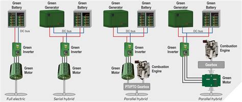 Greenmotor Praxis Automation Technology B V