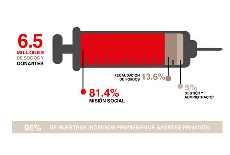 Financiamiento Médicos Sin Fronteras en México y Centroamérica