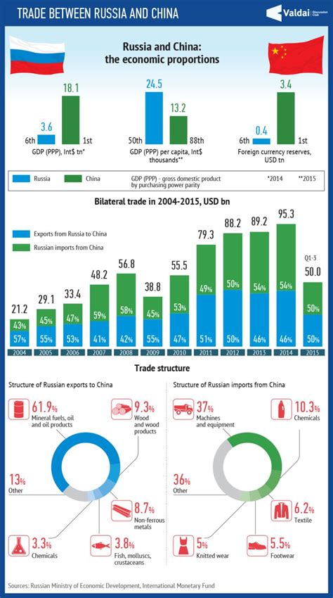 Trade Between Russia and China — Valdai Club