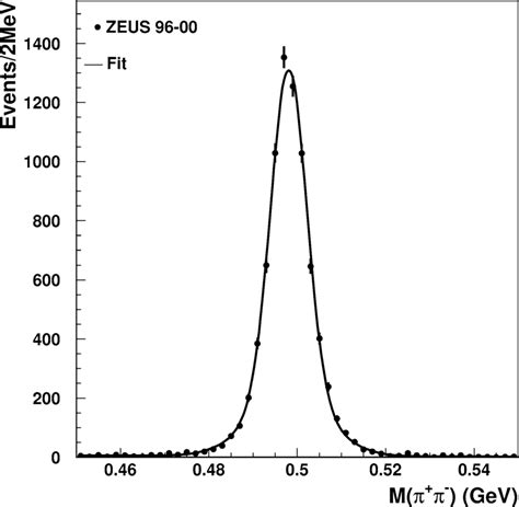 The Distribution Of π π − Invariant Mass For Events With At Least Two Download Scientific