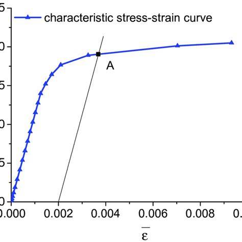 The Characteristic Stress Strain Curve Under Multiaxial Load Download Scientific Diagram