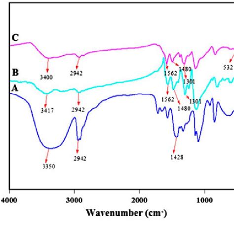 Ftir Spectra For A Pva B Pani Pva And C Cr Pani Pva Composite